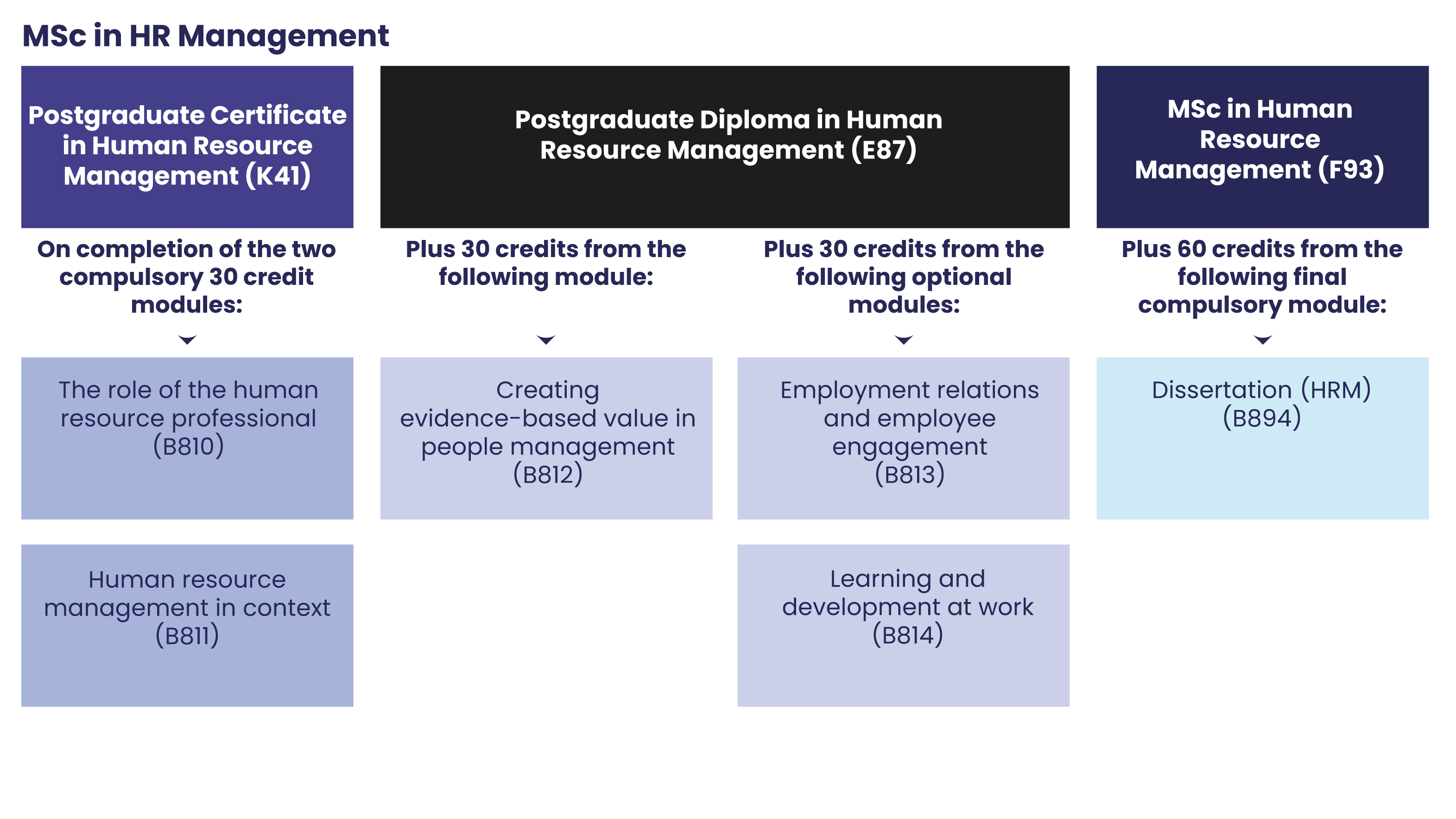 This diagram shows the full list of modules to study which make up the three stages of the full qualification. To gain the Postgraduate Certificate in Human Resource Management (K41) you will need to complete the following two compulsory 30 credit modules. The first module is The role of the human resource professional (B810). The second module is Human resource management in context (B811). To gain the Postgraduate Diploma in Human Resource Management (E87) you will need to complete the following modules. The first module is Creating evidence-based value in people management (B812). Then you will need to choose a 30 credit module from the following two optional modules. You can either choose to study Employement relations and employee engagement (B813) or Learning and development at work (B814). To gain the MSc in Human Resource Management (F93) you will need to complete the final compulsory module: Dissertation (HRM) (B894). 