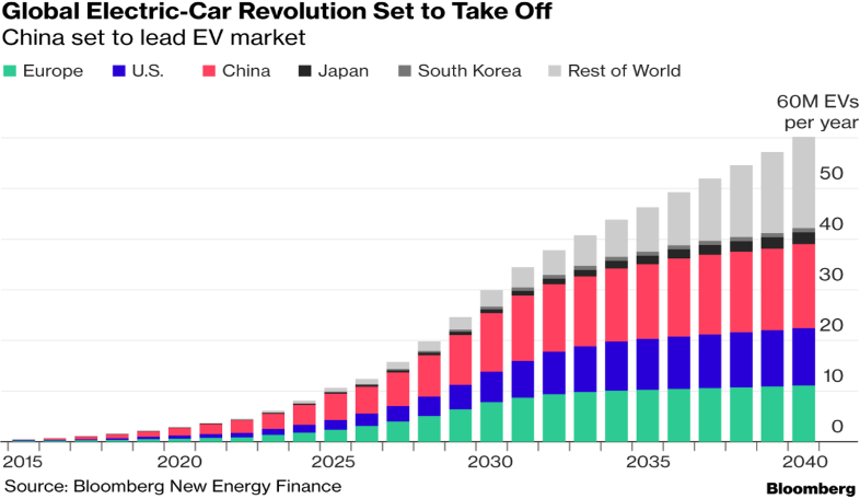 A graph showing a projected 60 million Electric vehicles are expected to be sold worldwide by 2040