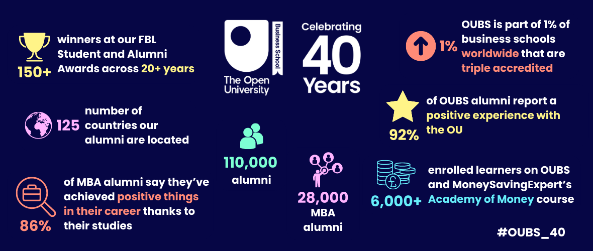  125. 86% of MBA alumni say they're achieved positive things in their career thanks to their studies. 108,000 alumni. 28,000 MBA alumni. Over 6,000 enrolled learners on OUBS and MoneySavingExpert's Academy of Money course. 92% of OUBS alumni report a positive experience with the OU. OUBS is part of business schools worldwide that are triple accredited in the top 1%. In the bottom right-hand corner is the Twitter hashtag #OUBS_40.