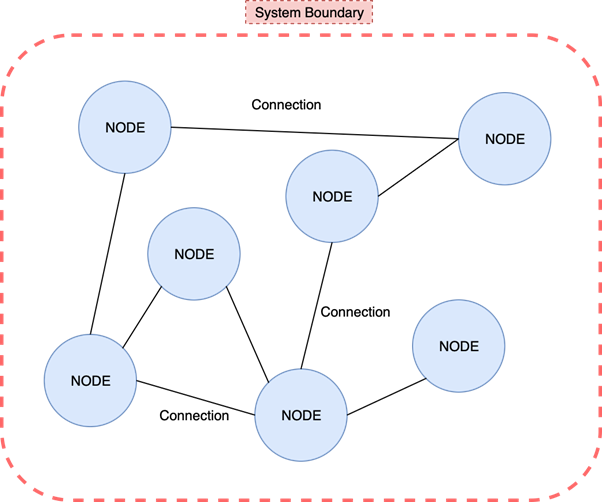 Diagram demonstrating connections between nodes. Some nodes have connections to one or more other nodes.