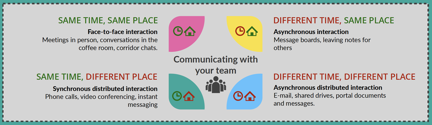 Different communication methods apply depending on team circumstances e.g. same time, same place face-to-face interaction is suitable whereas same time, different place, then phone calls, video calls and instant messaging is more suitable. Different time, same place methods include message boards and leaving notes, different time, different place methods include email and shared drives.