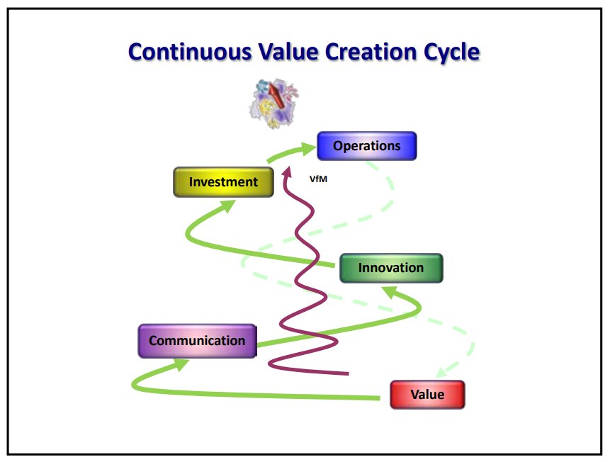 Continuous Value Creation Cycle - Value -> Communication -> Innovation -> Investment -> Operations