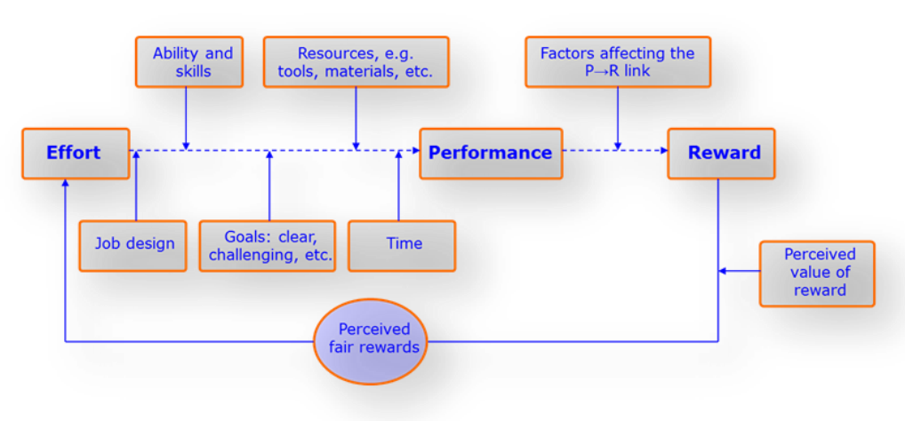 The relationship between effort, performance and reward is shown through a diagram connecting each section with various factors including perceived value of reward, ability and skills, goals and job design.