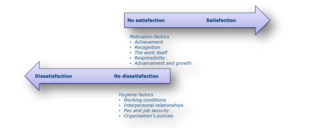 Herzberg’s view of motivation is based upon the idea that motivation can be categorised into two sets of factors – ‘hygiene’ such as working conditions and interpersonal relationships, and ‘motivation’ such as achievement and recognition. A shortage of motivating factors will cause employees to focus on ‘hygiene’ factors.