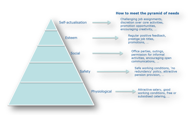 Maslow's hierarchy of needs, showing physiological needs such as attractive salary and good working conditions as the base of the triangle, and self-actualisation such as challenging job assignments and promotion opportunities as the tip of the triangle.