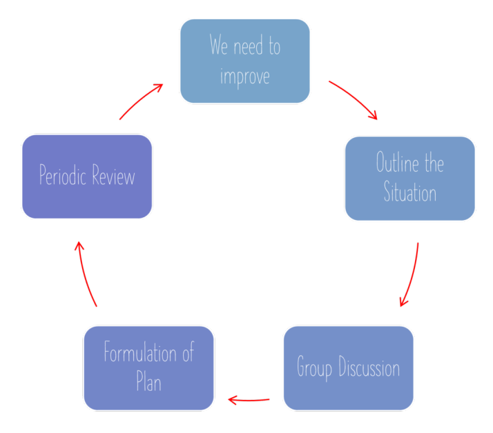 A circular diagram in which each of the following points lead to the next. 1. We need to improve 2. Outline the situation 3. Group discussion 4. Formulation of plan 5. Periodic review. Point 5 eventually points back to point 1 and the process begins again.