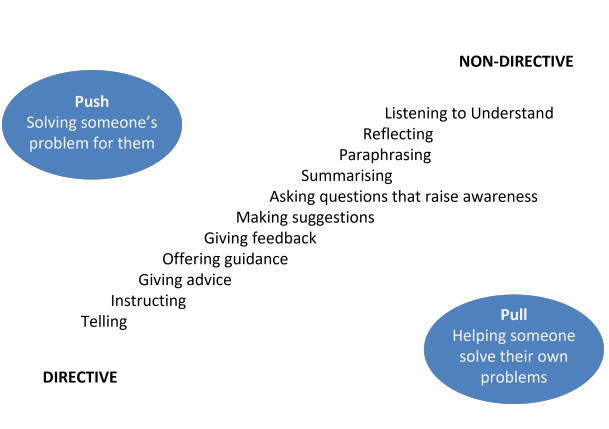 This diagram demonstrates the differences between solving someone's problem for them vs helping someone to solve their own problems. Actions on the diagram include offering guidance, gibing feedback, reflecting, listening to understand and asking questions that raise awareness.