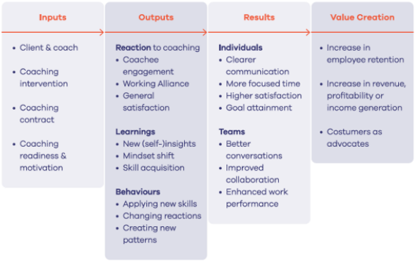 This table charts inputs, outputs, results and value creation. Inputs include coaching intervention, readiness and motivation. Outputs include reaction to coaching, mindset shift and applying new skills. Results include clearer communication, goal attainment and improved collaboration. Value creation includes increase in employee retention and income generation.