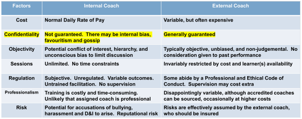 This table compares internal versus external coaches against a number of factors including cost, confidentiality, risk and objectivity. Some of the comparisons include cost internal coach; normal daily rate of pay vs external coach; variable but often expensive, confidentiality internal; not guaranteed, there may be internal bias, favouritism and gossip vs external; generally guaranteed. Risk internal; potential for accusations of bullying, harassment and D&I to arise, reputational risk vs external; risks are effectively assumed by the external coach who should be insured.