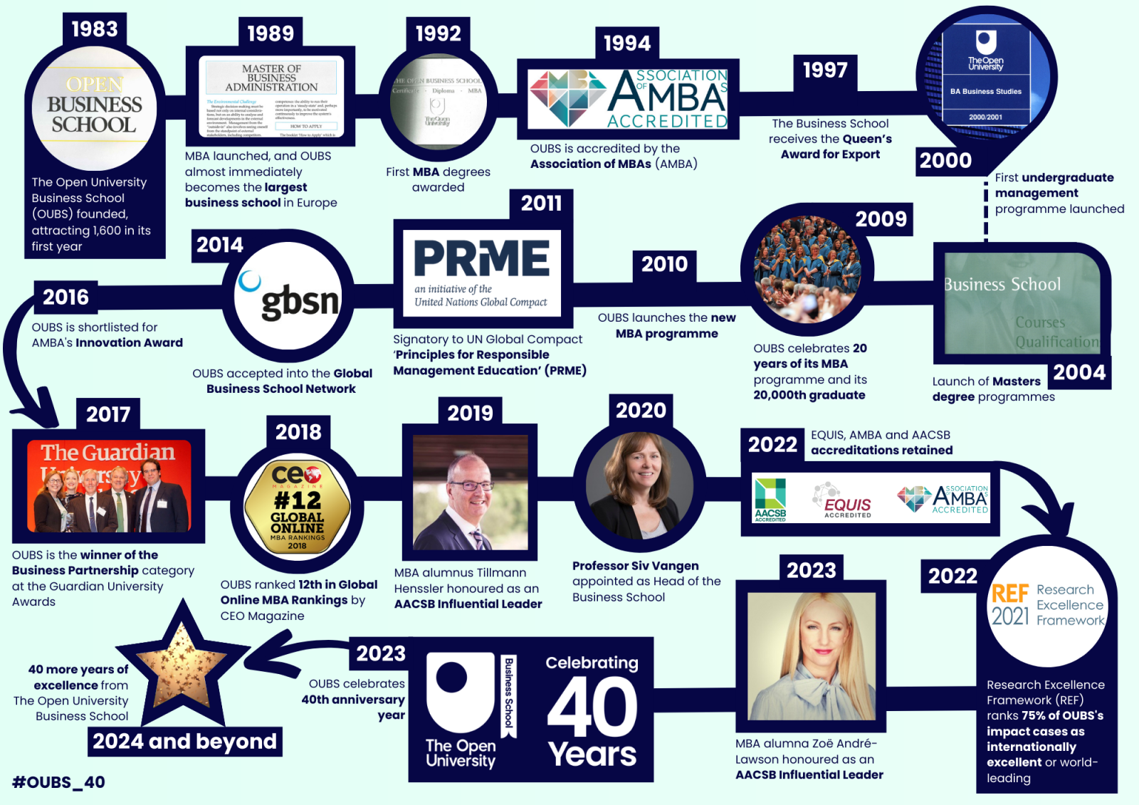 Infographic showing timeline, starting in 1983 The Open University Business School (OUBS) founded, attracting 1,600 students in its first year. Key dates include 1989: MBA launched, and OUBS almost immediately becomes the largest business school in Europe. 1992: First MBA degrees awarded. 1994:OUBS is accredited by the Association of MBAs (AMBA). 2011: Signatory to UN Global Compact 'Principles for Responsible Management Education' (PRME). 2016: OUBS is shortlisted for AMBA's Innovation Award. 2019: MBA alumnus Tillman Henssler honoured as an AACSB Influential Leader. 2022: Research Excellence Framework (REF) ranks 75% of OUBS's impact cases as internationally excellent or world-leading. 2023: MBA alumna Zoe Andre-Lawson honoured as an AACSB Influential Leader. The #OUBS_40 hashtag is shown in the bottom left-hand corner.