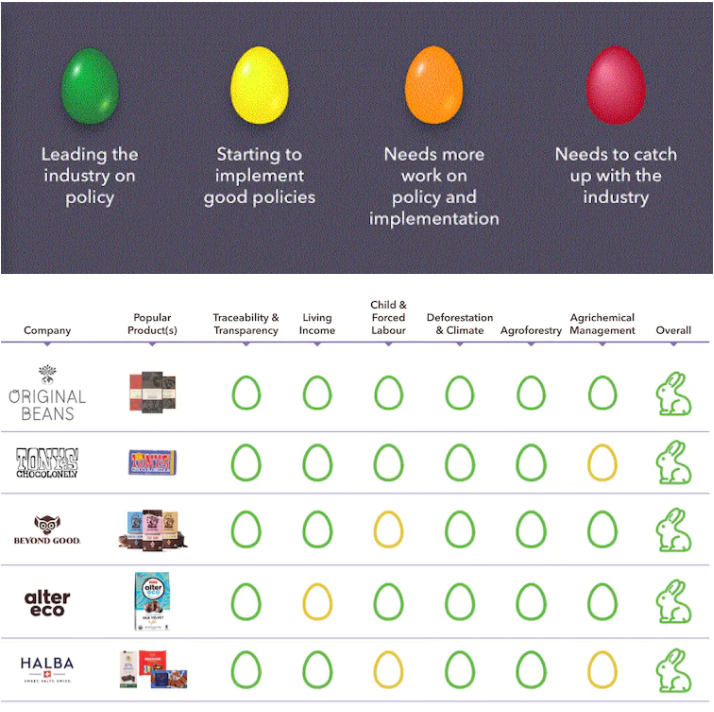 The top scoring companies rated as 'good eggs' for leading the industry on policy are Original Beans, Tony's Chocolonely, Beyond Good, Alter Eco and Halba