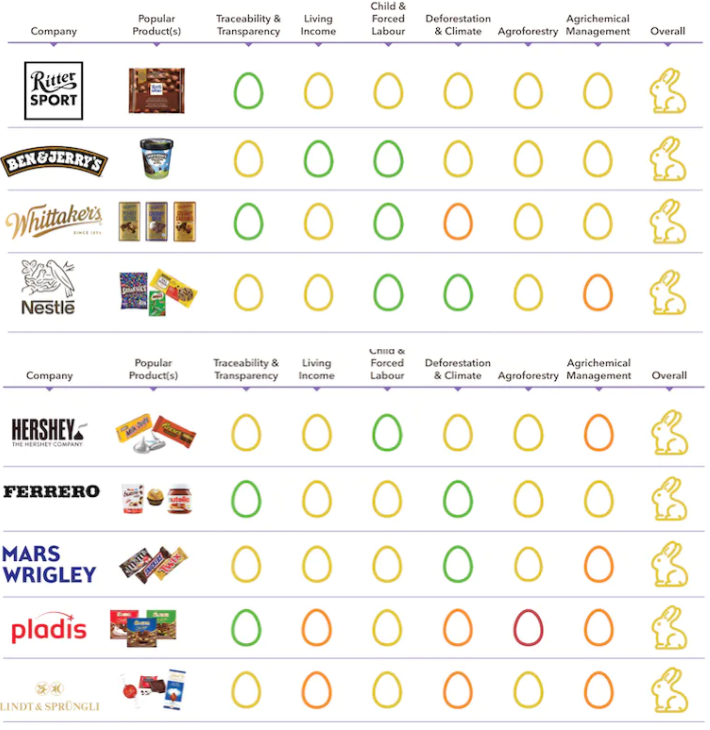The next companies on the scorecard received a yellow egg rating for starting to implement good policies. These companies are Ritter Sport, Ben & Jerry's, Whittaker's, Nestle, Hershey, Ferrero, Mars Wrigley, Pladis and Lindt