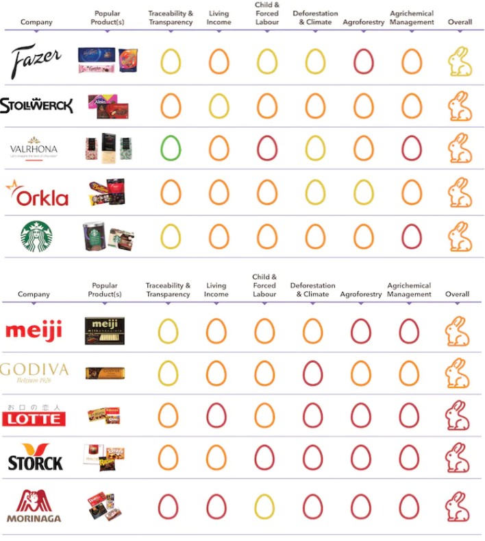 Fazer scored a yellow egg for starting to implement good policies. Stollwerck, Valrhona, Orkla, Starbucks, Meiji and Godiva were all given an orange egg rating for needing more work on policy and implementation. Lotte, Storck and Morinaga were given a red egg rating for needing to catch up with the industry.