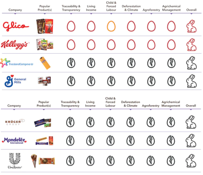 Glico and Kellogg's were given red egg ratings for needing to catch up with the industry. Friesland Campina, General Mills, Kruger, Mondelez (owner of Cadbury's) and Unilever were all marked as 'broken eggs' for not engaging with the survey.