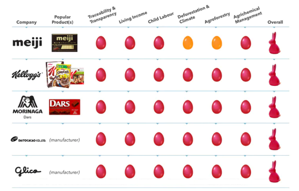 Lowest rated 5 manufacturers and their overall ratings: Meiji (red egg), Kellogg's (red egg), Morinaga (red egg), Daitocacao (red egg), Glico (red egg)