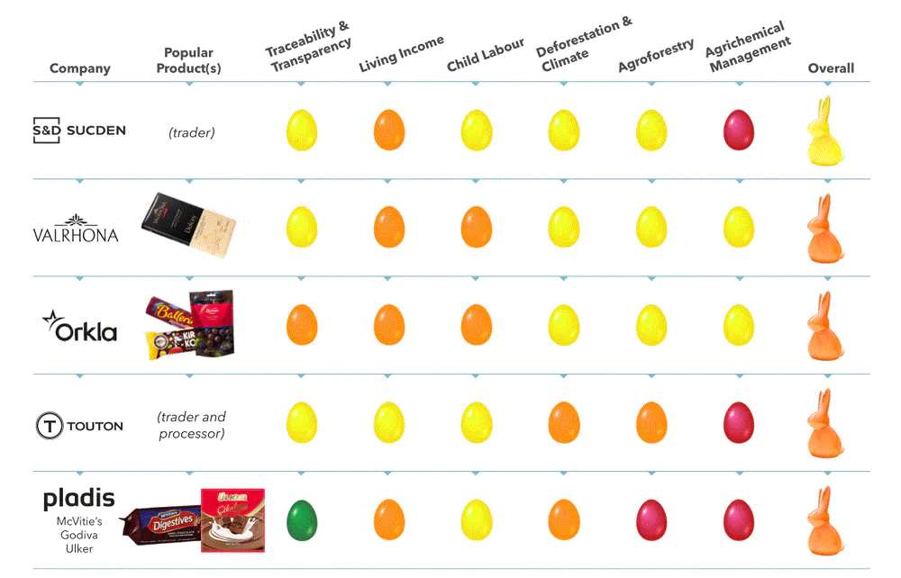 Next 5 manufacturers and their overall ratings: Sucden (yellow egg), Valrhona (orange egg), Orkla (orange egg), Touton (orange egg), Pladis (orange egg)
