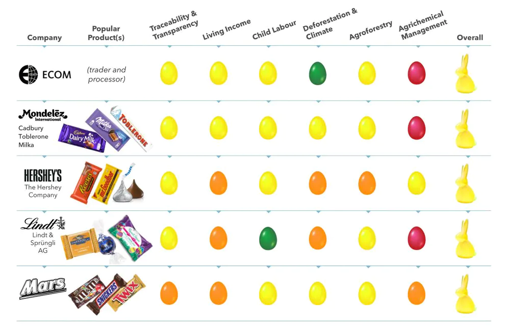 Next 5 manufacturers and their overall ratings: Ecom (yellow egg), Mondelez (yellow egg), Hershey's (yellow egg), Lindt (yellow egg), Mars (yellow egg)
