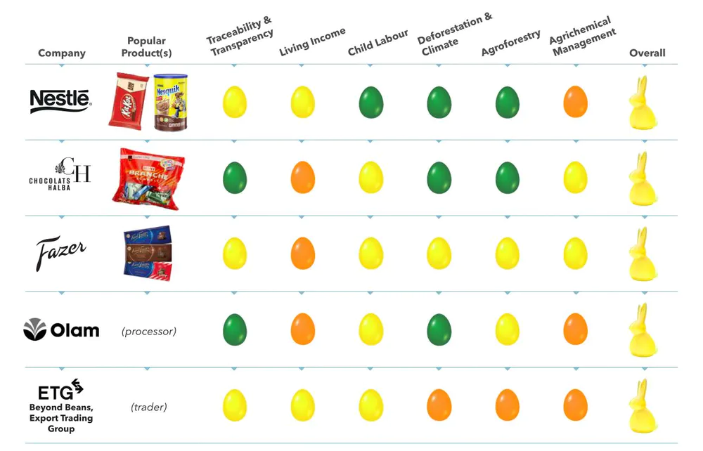 Next 5 manufacturers and their overall ratings: Nestle (yellow egg), Chocolats Halba (yellow egg), Fazer (yellow egg), Olam (yellow egg), ETG (yellow egg)