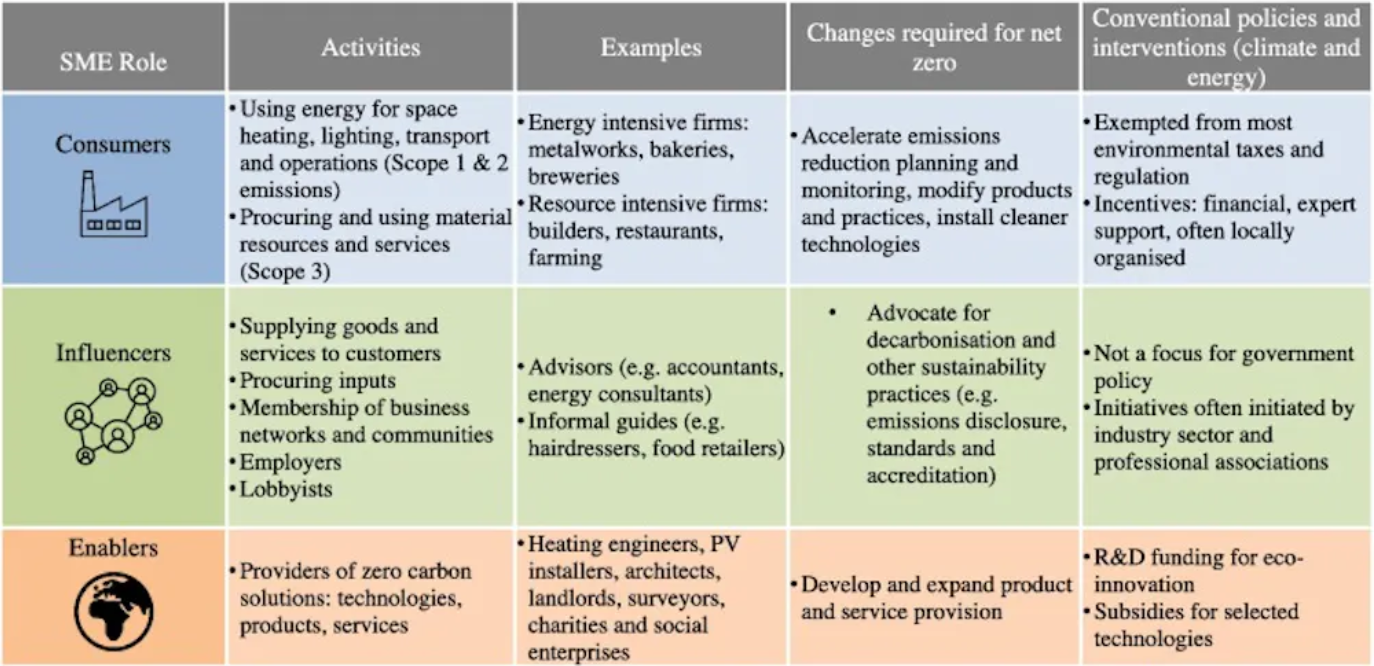 This table demonstrates the different activities, examples, changes required for net zero and convential policies for various SME roles - consumers, influencers and enablers.