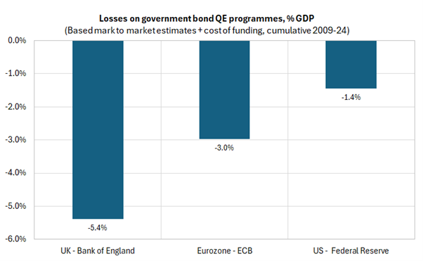 UK Bank of England -5.4% loss, Eurozone ECB -3.0% loss and US Federal Reserve -1.4% loss