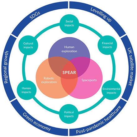 Diagram to show the breadth of the SPEAR remit